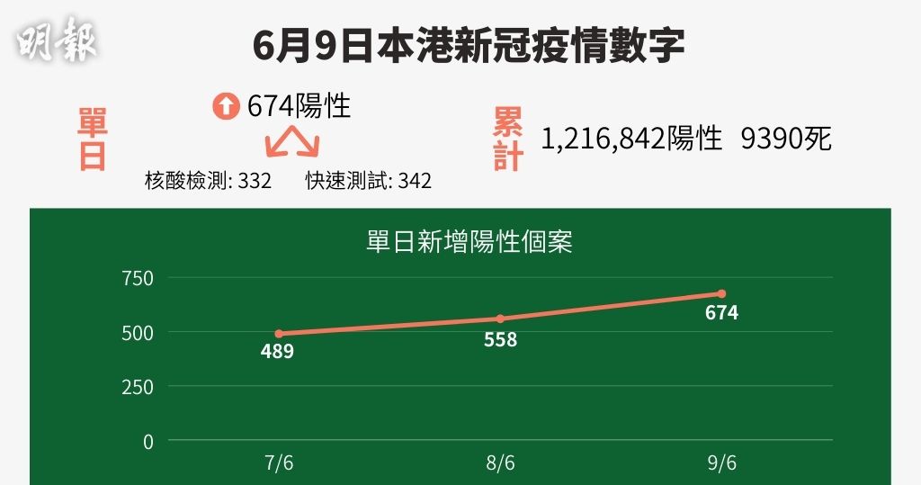 新冠疫情 6月9日染疫數字圖表 55 2609 熱點 即時新聞 明報新聞網